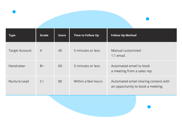 sales lead follow-up methods based on lead type