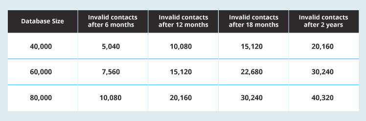 Rate of data decay when you are not doing job change tracking