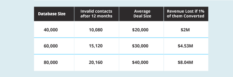 Revenue lost when job change tracking is not in place